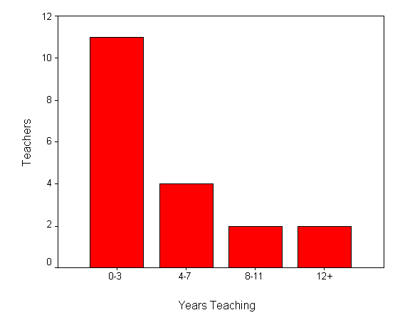 A bar graph showing the number of teachers included segregated into composite groups of years teaching experience